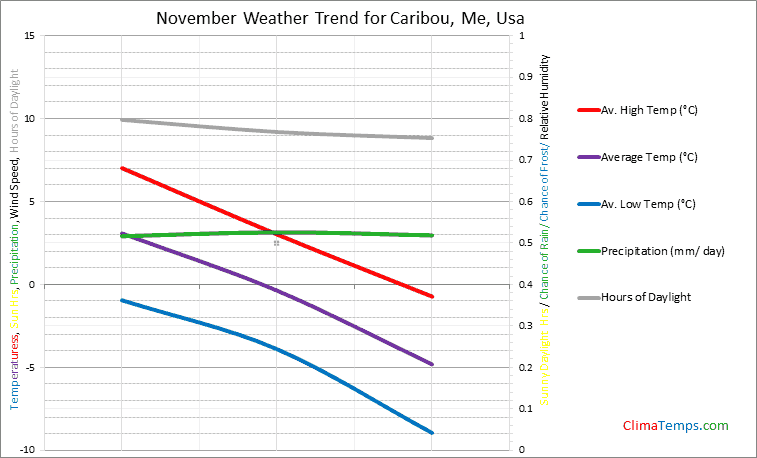 Graph of weather in Caribou, Me in November