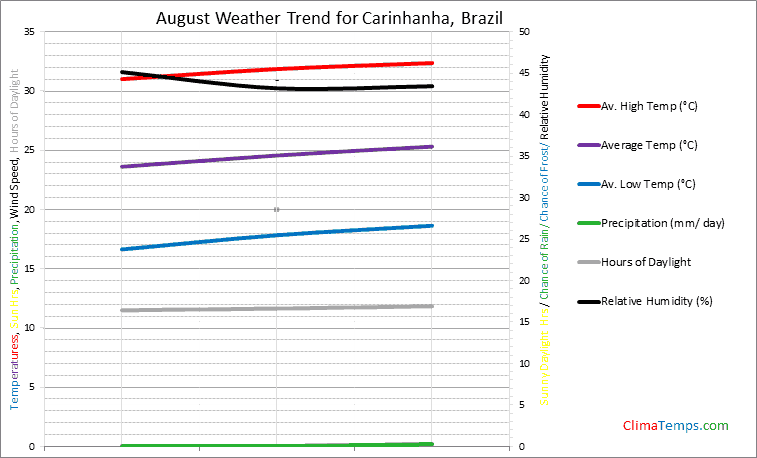 Graph of weather in Carinhanha in August
