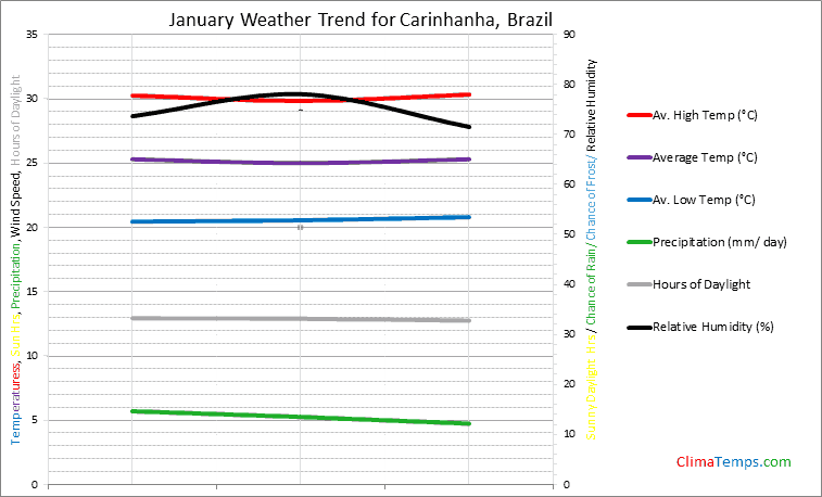 Graph of weather in Carinhanha in January