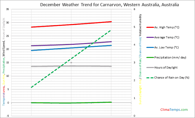 Graph of weather in Carnarvon, Western Australia in December