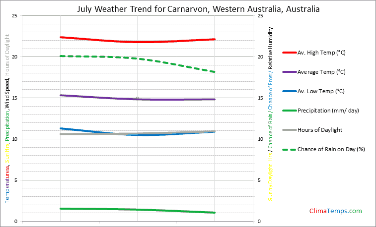 Graph of weather in Carnarvon, Western Australia in July