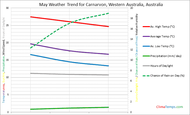 Graph of weather in Carnarvon, Western Australia in May