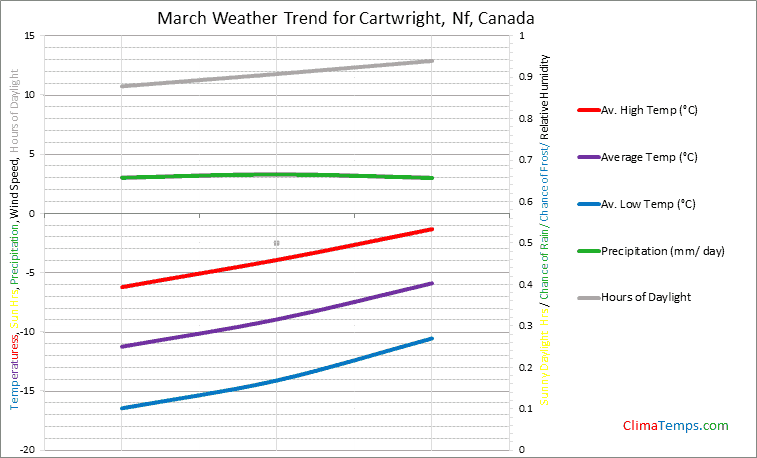 Graph of weather in Cartwright, Nf in March