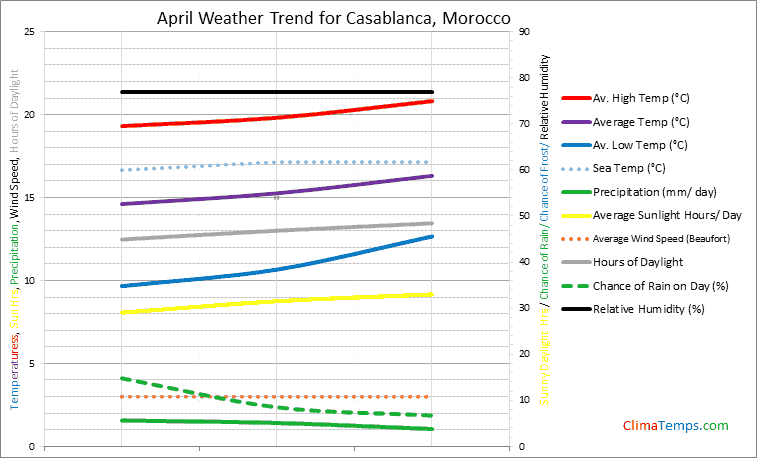 Graph of weather in Casablanca in April