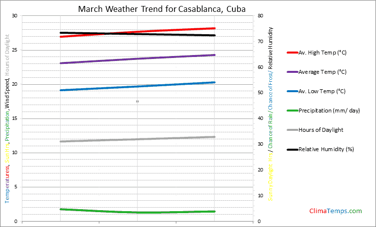 Graph of weather in Casablanca in March