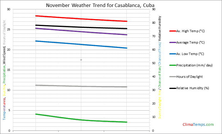 Graph of weather in Casablanca in November