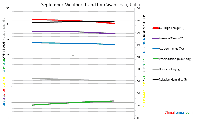 Graph of weather in Casablanca in September