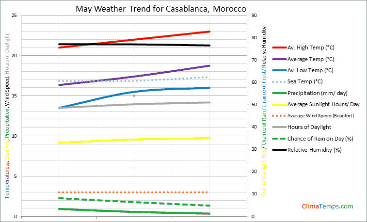 Graph of weather in Casablanca in May