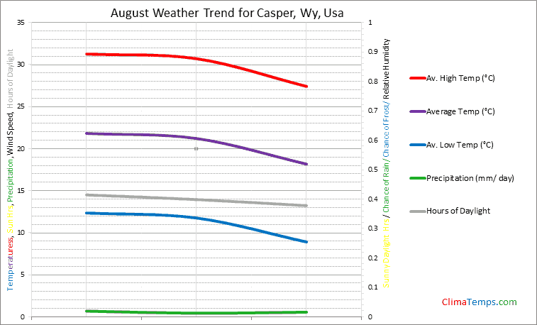 Graph of weather in Casper, Wy in August