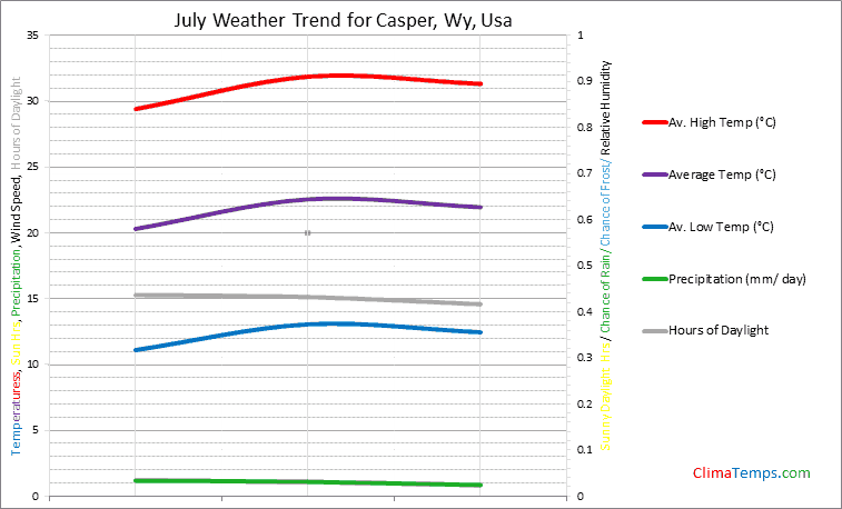 Graph of weather in Casper, Wy in July