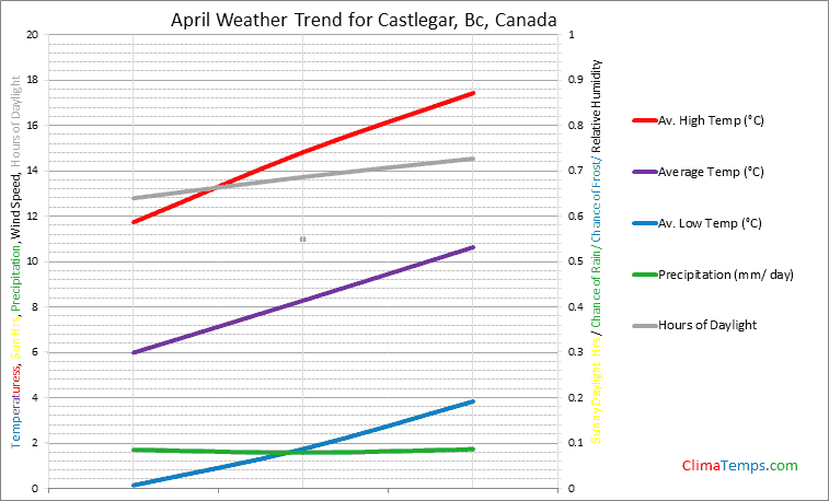 Graph of weather in Castlegar, Bc in April