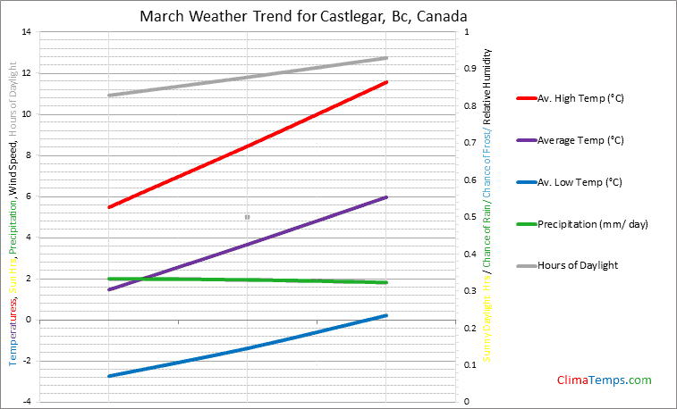Graph of weather in Castlegar, Bc in March