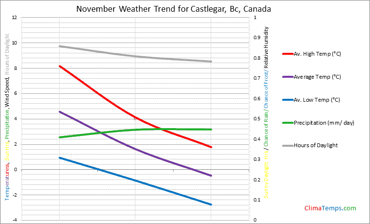 Graph of weather in Castlegar, Bc in November