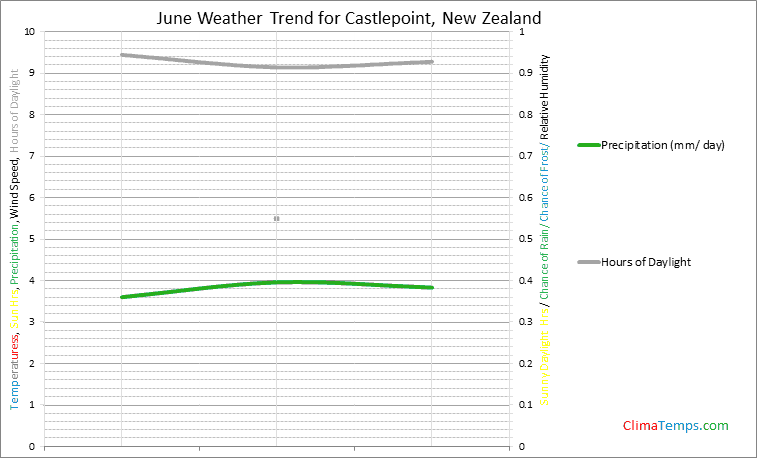 Graph of weather in Castlepoint in June