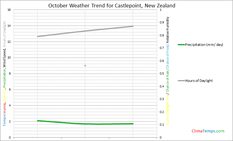 Graph of weather in Castlepoint in October