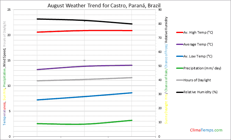 Graph of weather in Castro, Paraná in August