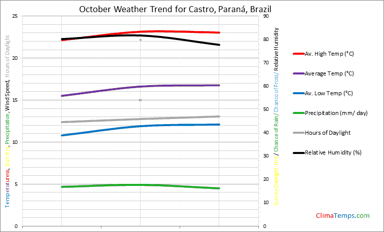 Graph of weather in Castro, Paraná in October