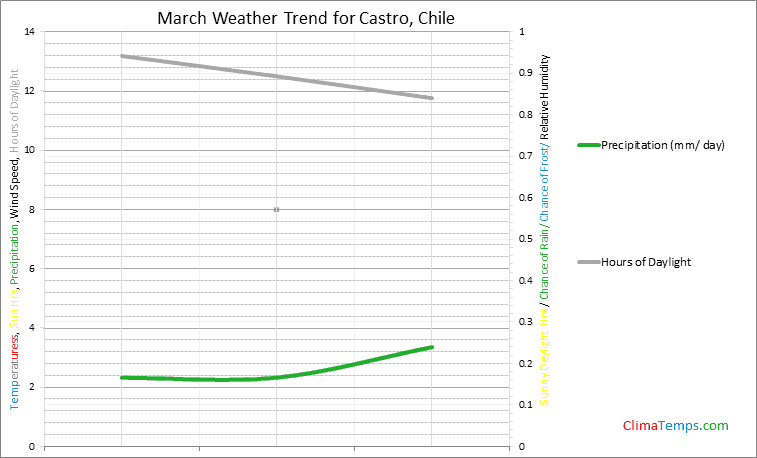 Graph of weather in Castro in March