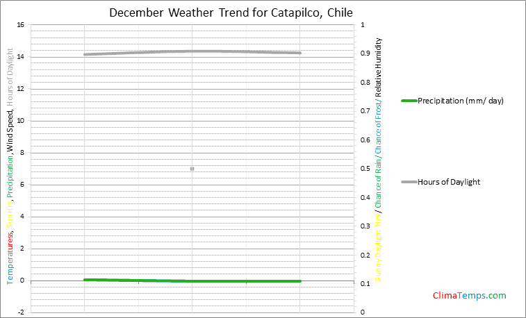 Graph of weather in Catapilco in December