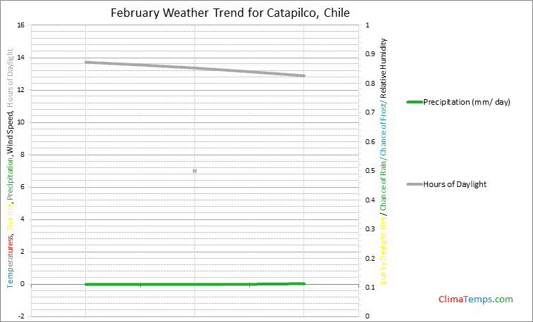 Graph of weather in Catapilco in February