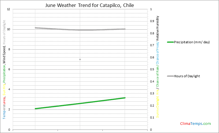 Graph of weather in Catapilco in June