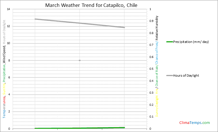 Graph of weather in Catapilco in March