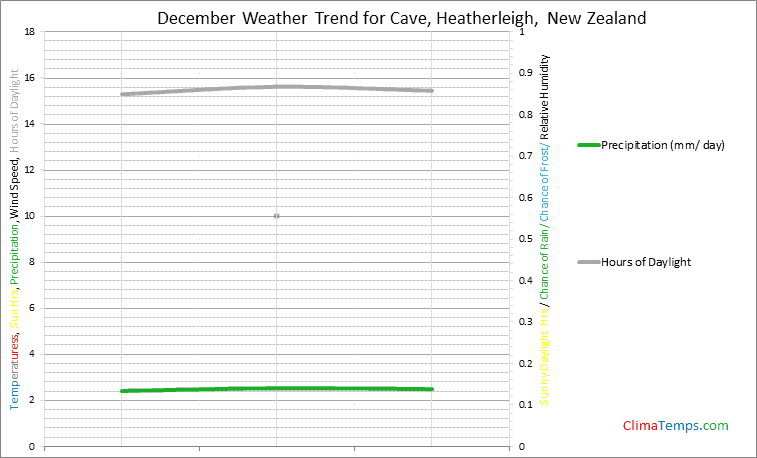 Graph of weather in Cave, Heatherleigh in December