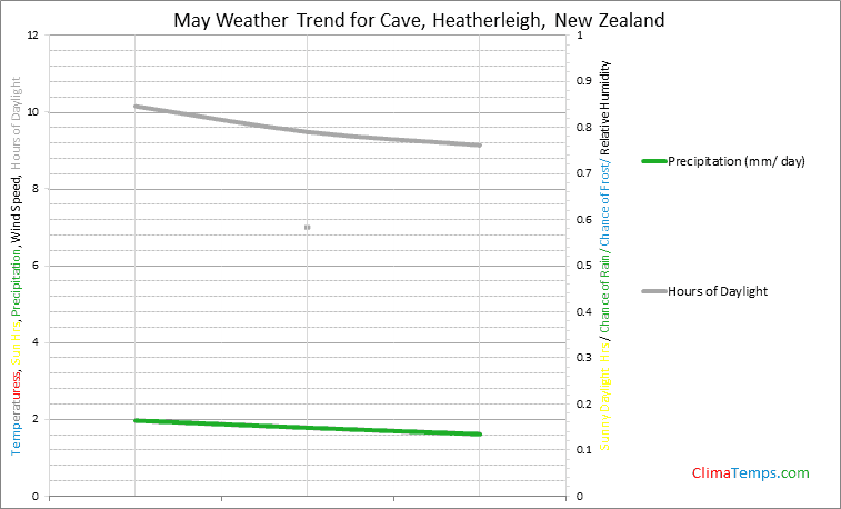 Graph of weather in Cave, Heatherleigh in May