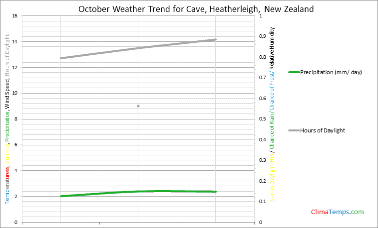 Graph of weather in Cave, Heatherleigh in October