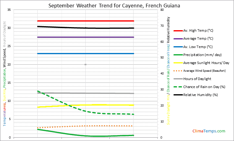 Graph of weather in Cayenne in September