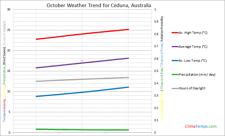 Graph of weather in Ceduna in October