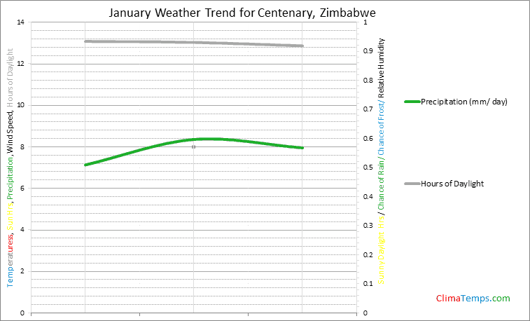 Graph of weather in Centenary in January