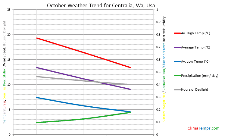 Graph of weather in Centralia, Wa in October
