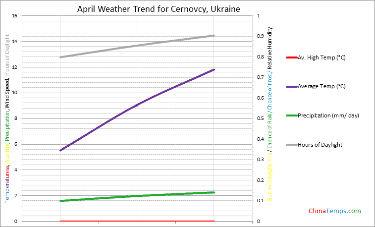 Graph of weather in Cernovcy in April