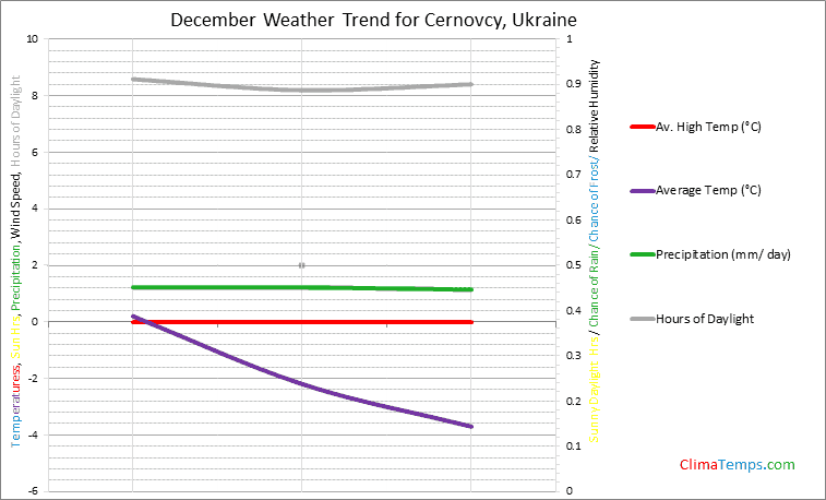 Graph of weather in Cernovcy in December