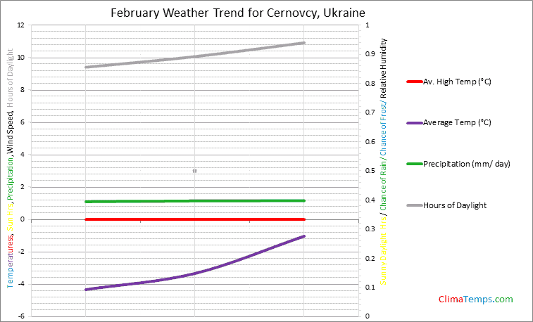 Graph of weather in Cernovcy in February