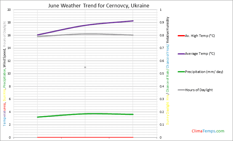 Graph of weather in Cernovcy in June