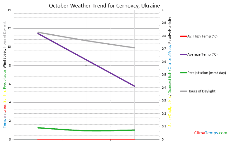 Graph of weather in Cernovcy in October
