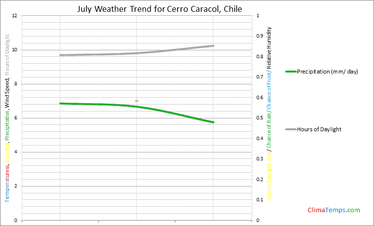 Graph of weather in Cerro Caracol in July