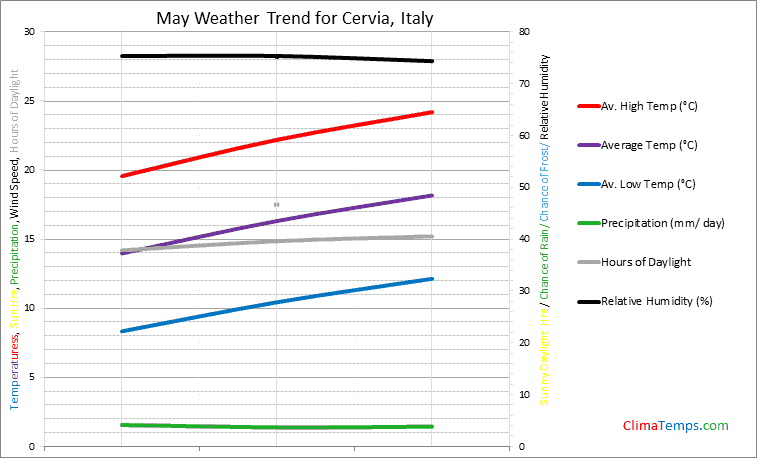 Graph of weather in Cervia in May