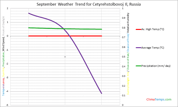 Graph of weather in Cetyrehstolbovoj Il in September