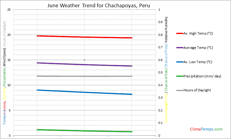 Graph of weather in Chachapoyas in June