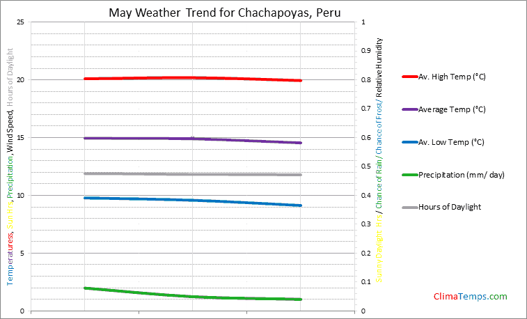 Graph of weather in Chachapoyas in May