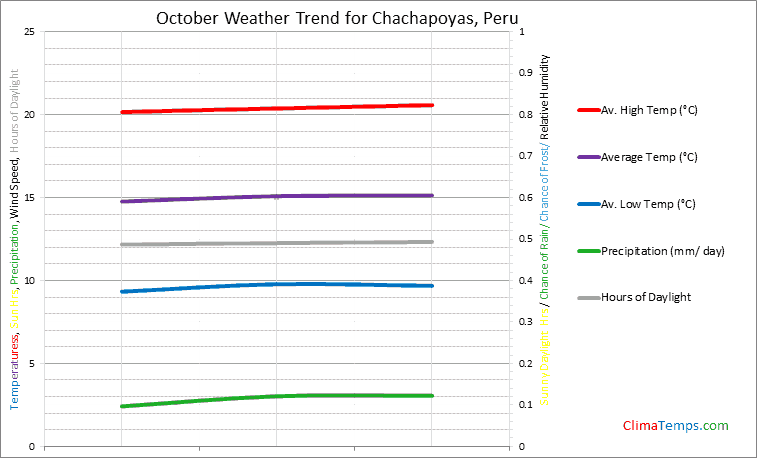 Graph of weather in Chachapoyas in October