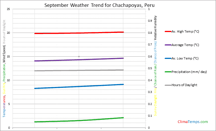 Graph of weather in Chachapoyas in September