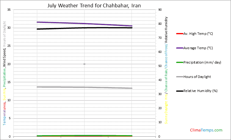 Graph of weather in Chahbahar in July