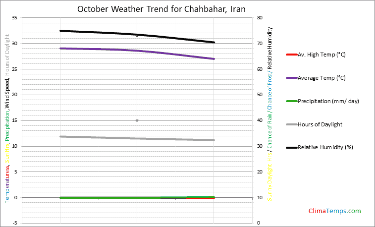 Graph of weather in Chahbahar in October