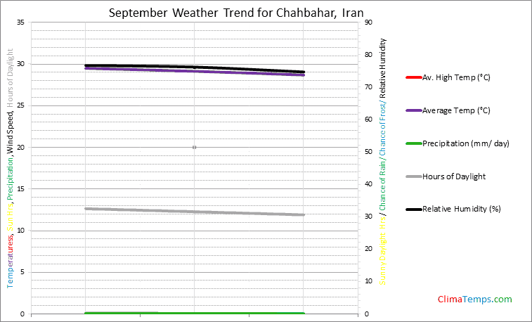 Graph of weather in Chahbahar in September