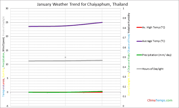 Graph of weather in Chaiyaphum in January