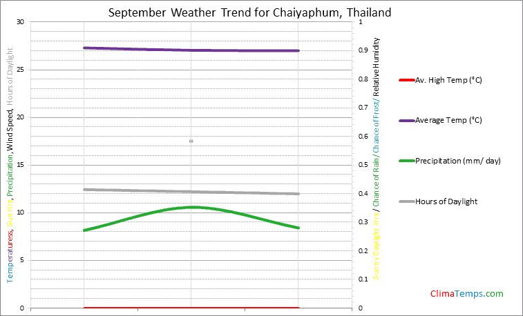 Graph of weather in Chaiyaphum in September